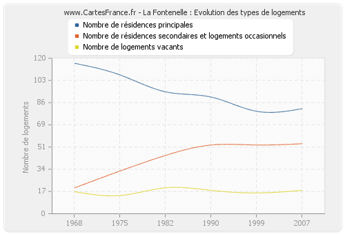 La Fontenelle : Evolution des types de logements